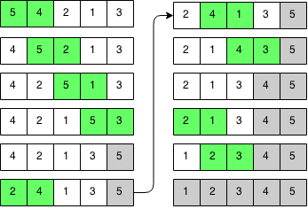 What is Bubble Sort?, Definition and Overview